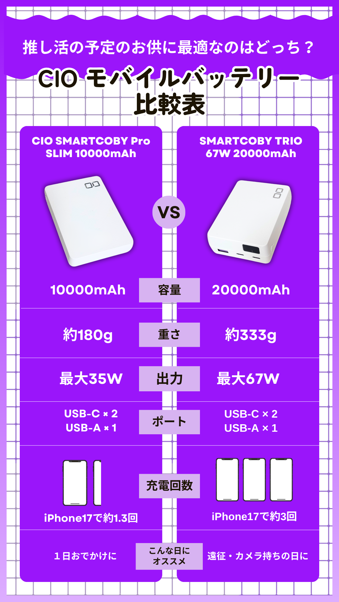 CIO SMARTCOBY Pro SLIM 10000mAh と SMARTCOBY TRIO 67W 20000mAh 比較表